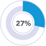 27%
