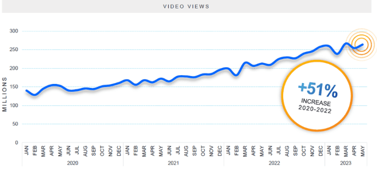 increase in video views